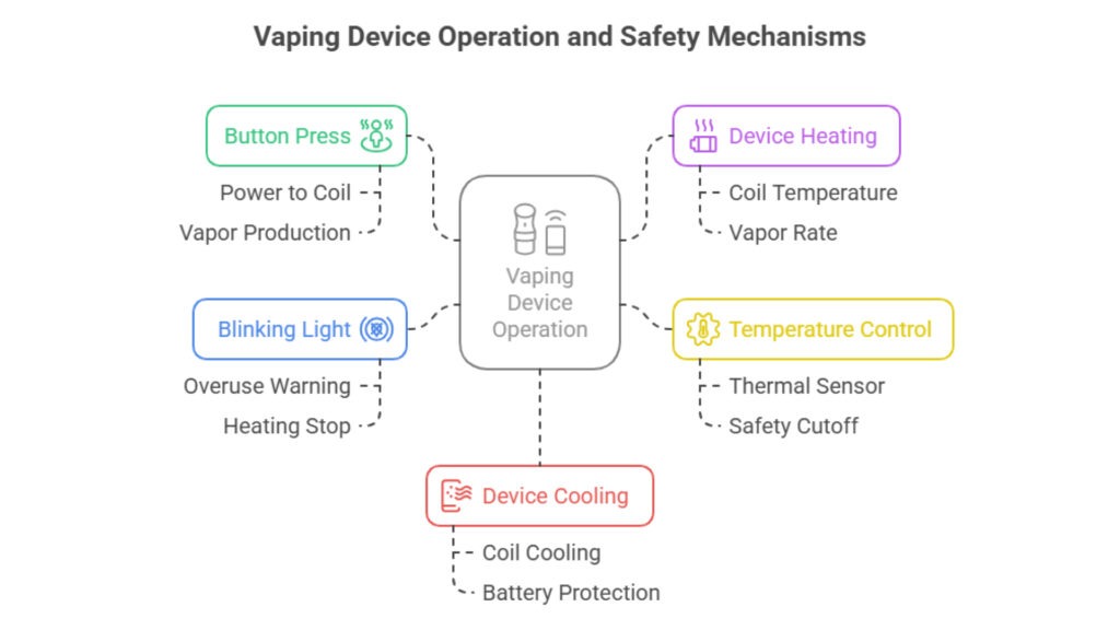 VapingDeviceOperationandSafetyMechanism